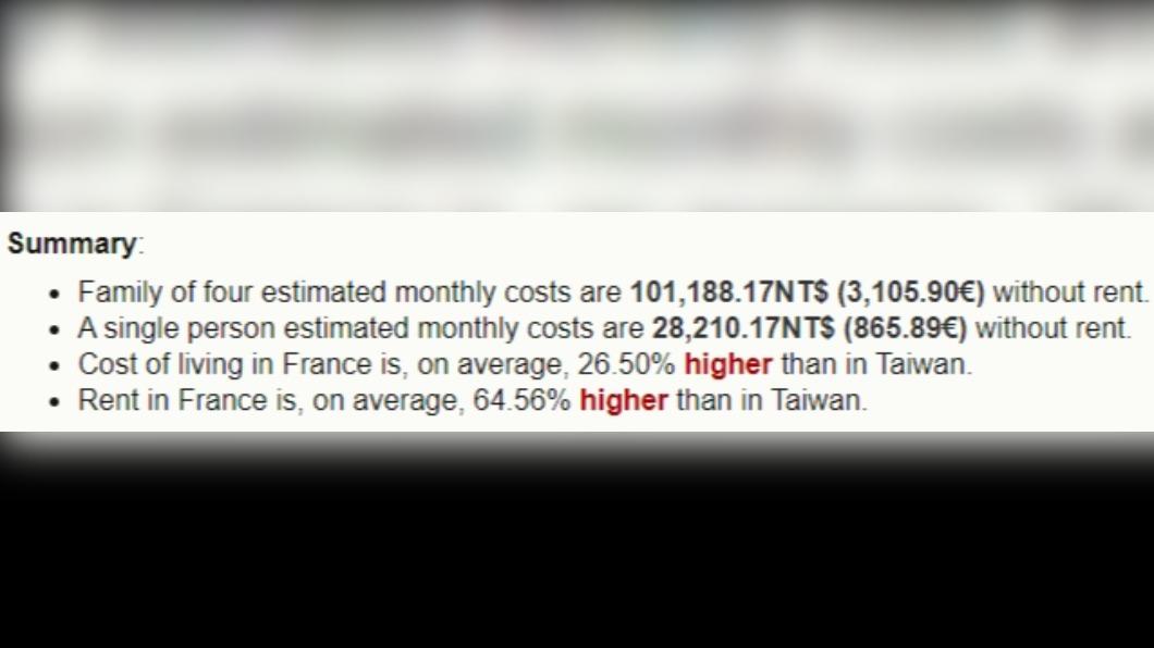 法國人均月花費（扣除租金）高達2.8萬新台幣。（圖／翻攝自numbeo）
