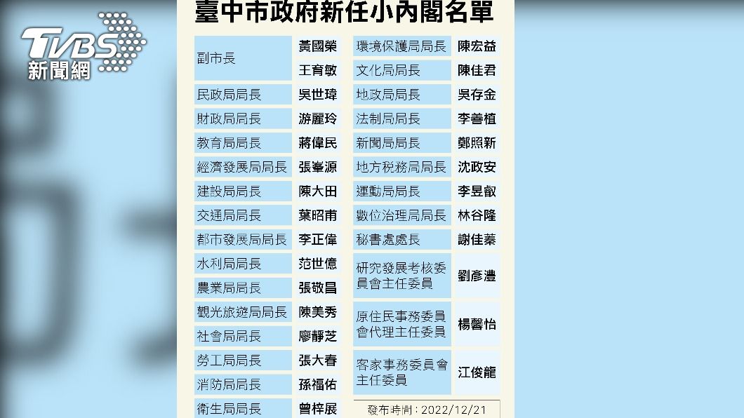 台中市政府小內閣名單曝 前立委王育敏接任副市長