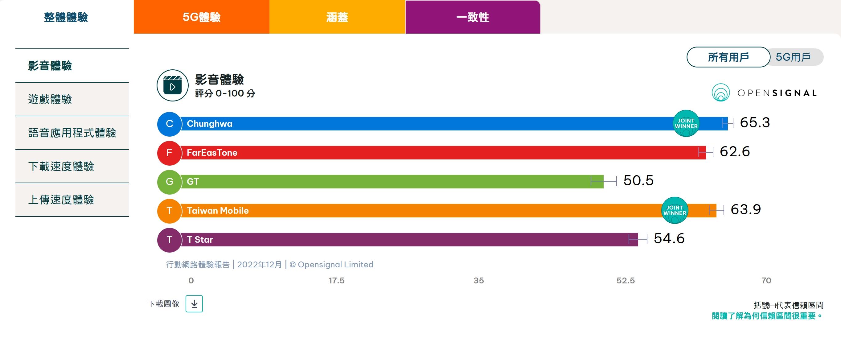 中華和台哥大共同獲得影音體驗獎。(圖/Opensignal提供)