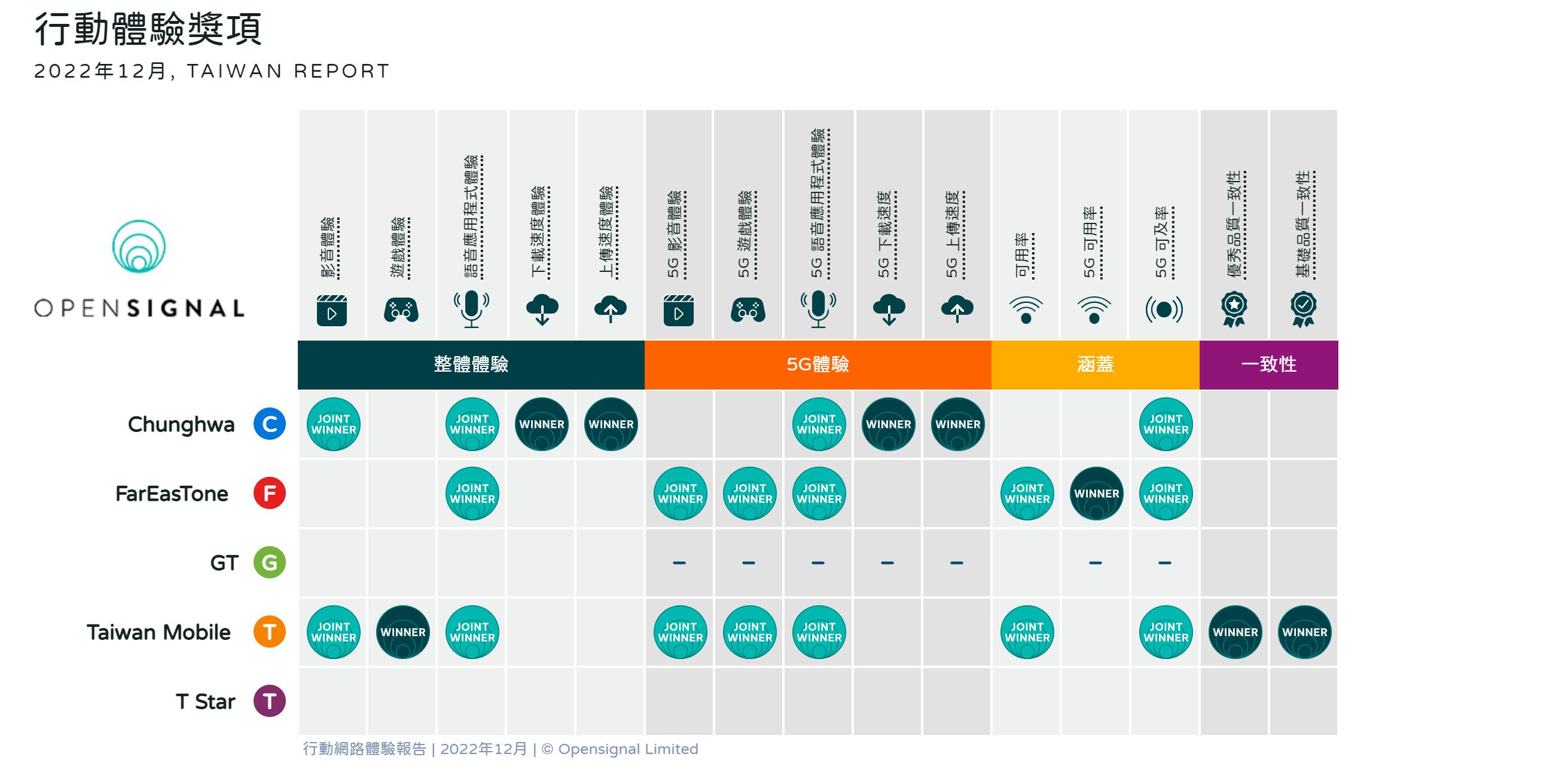 中華電信贏得5G下載速度獎。(圖/Opensignal提供)