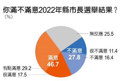 民進黨九合一選舉慘敗,進半數民眾滿意結果。(圖/遠見提供)