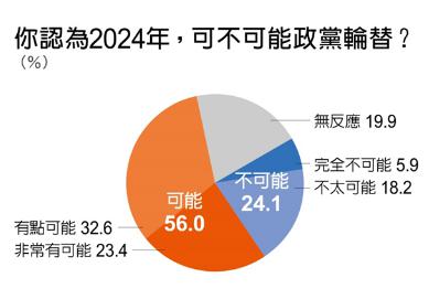56%民眾認為2024年將政黨輪替。(圖/遠見提供)