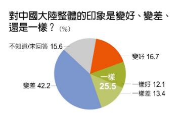 42.2%民眾對中國大陸印象變差。(圖/遠見提供)
