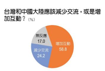 台灣民眾仍未放棄與對岸交流的機會。(圖/遠見提供)