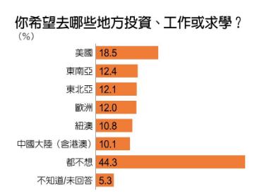 台灣民眾首選前往美國發展,過往熱門的選項中國大陸僅剩10.1%。(圖/遠見提供)