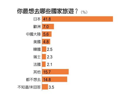 日本仍然是台灣民眾的出國首選。（圖／遠見提供）