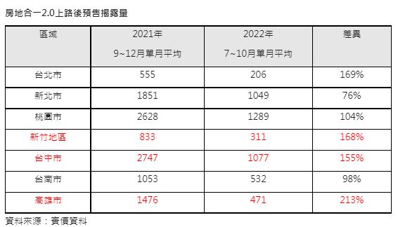 房地合一2.0上路後預售揭露量。(圖/信義房屋提供)