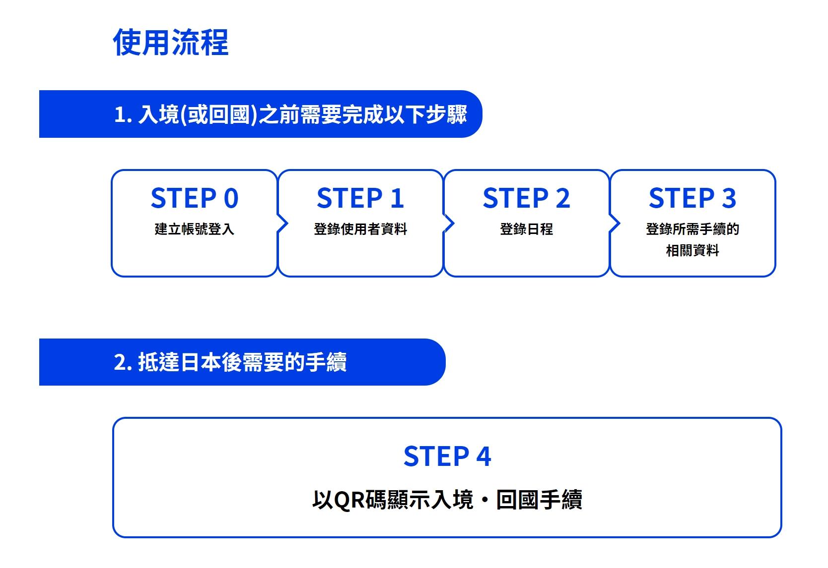 日本自11月16日起改使用「Visit Japan Web」。（圖／葉韋辰翻攝）
