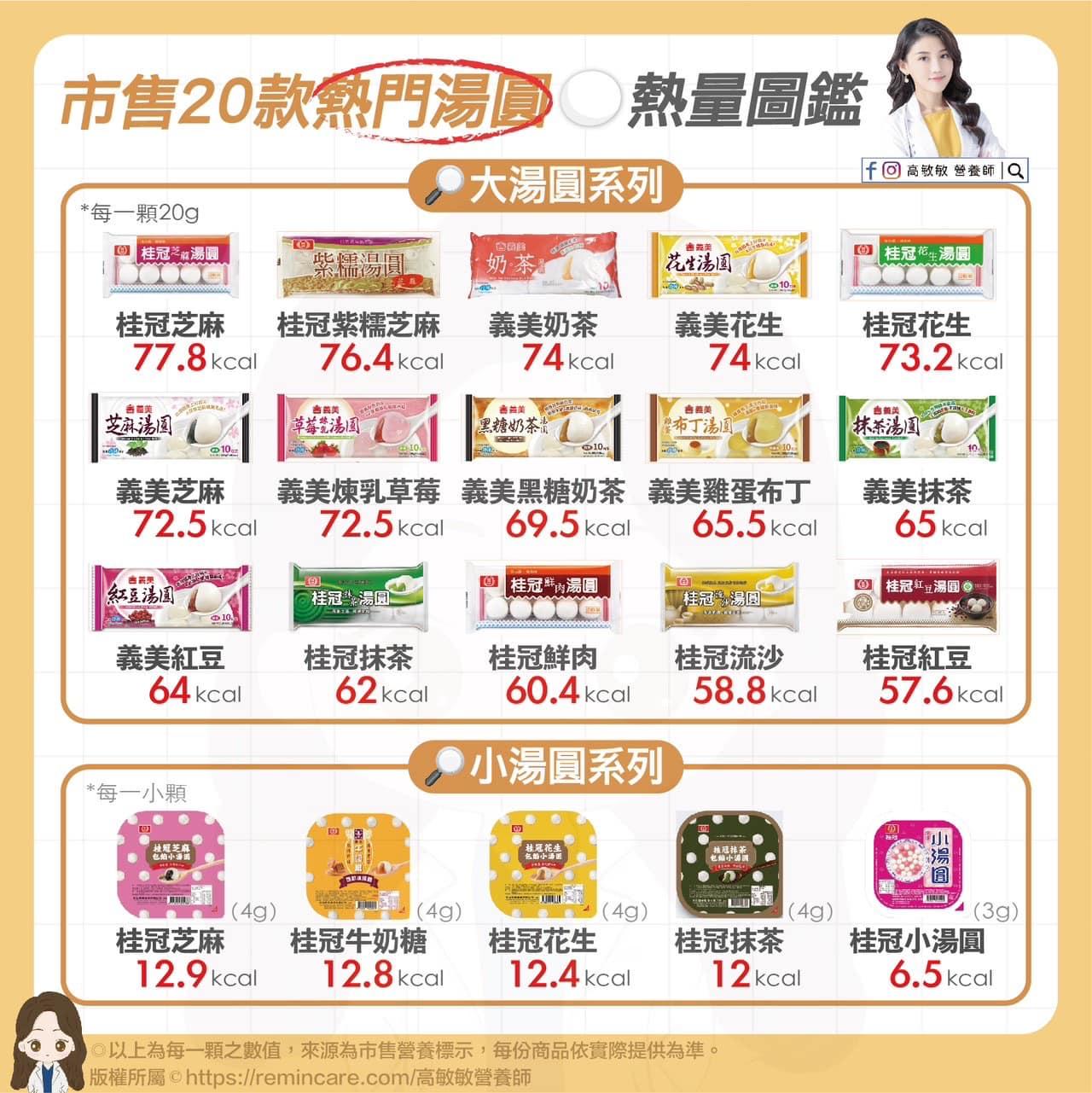 市售20款湯圓熱量圖鑑。(圖/翻攝自高敏敏營養師)