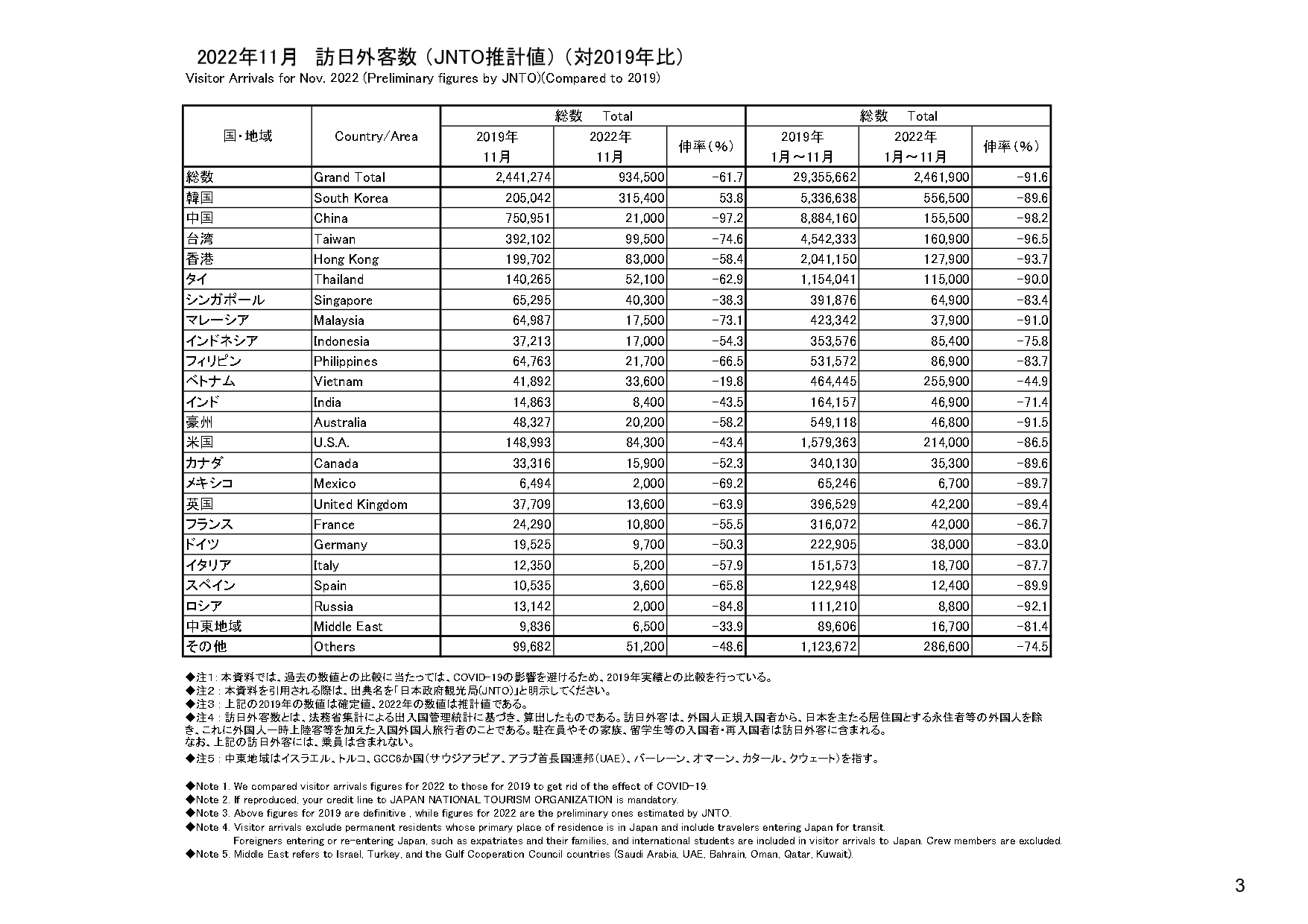 日本政府觀光局公布統計2022年11月訪日的外國人人數。(圖/日本觀光局)