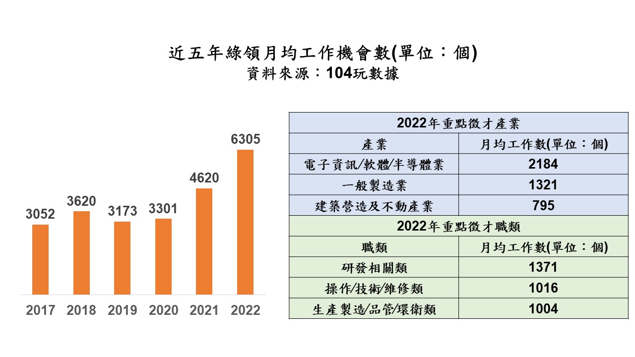 綠領月均工作機會數。(圖/104人力銀行提供)