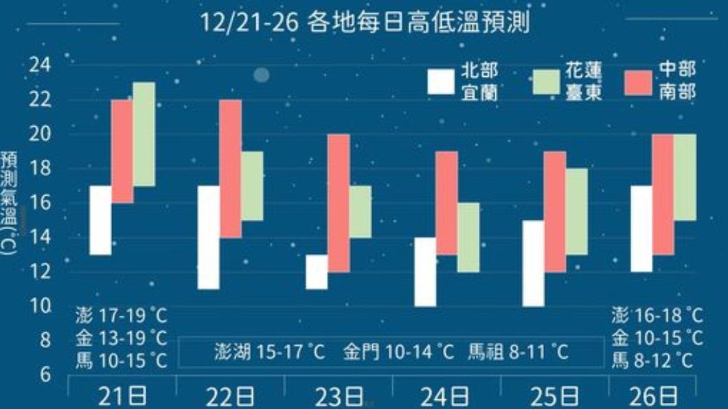 今清晨最低溫苗栗造橋4.1度 跨年夜天氣出爐