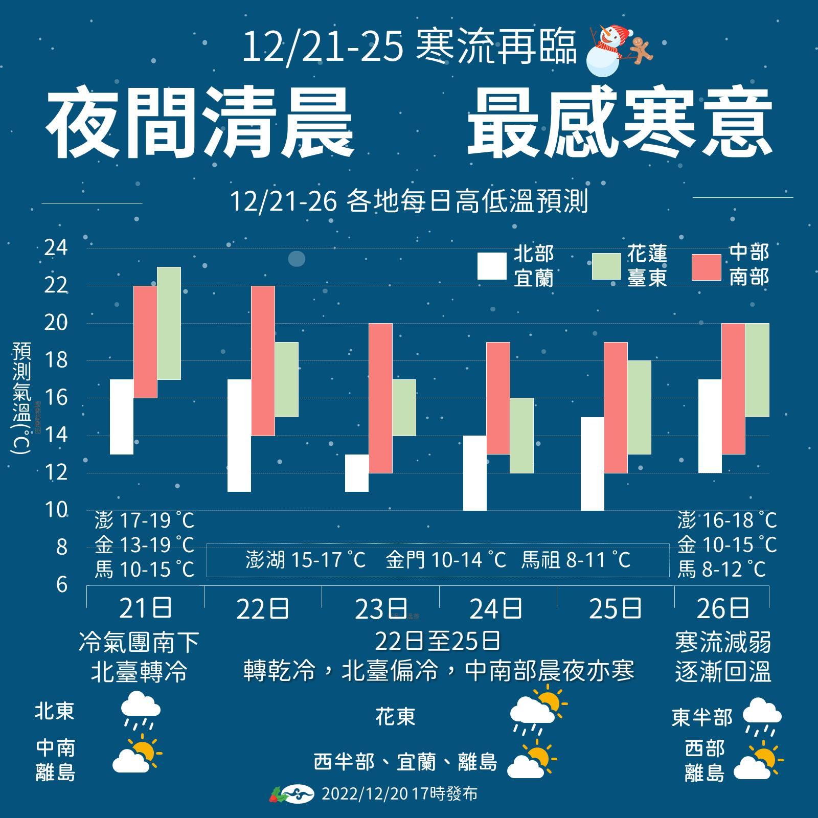 連日氣溫驟降。(圖/中央氣象局)