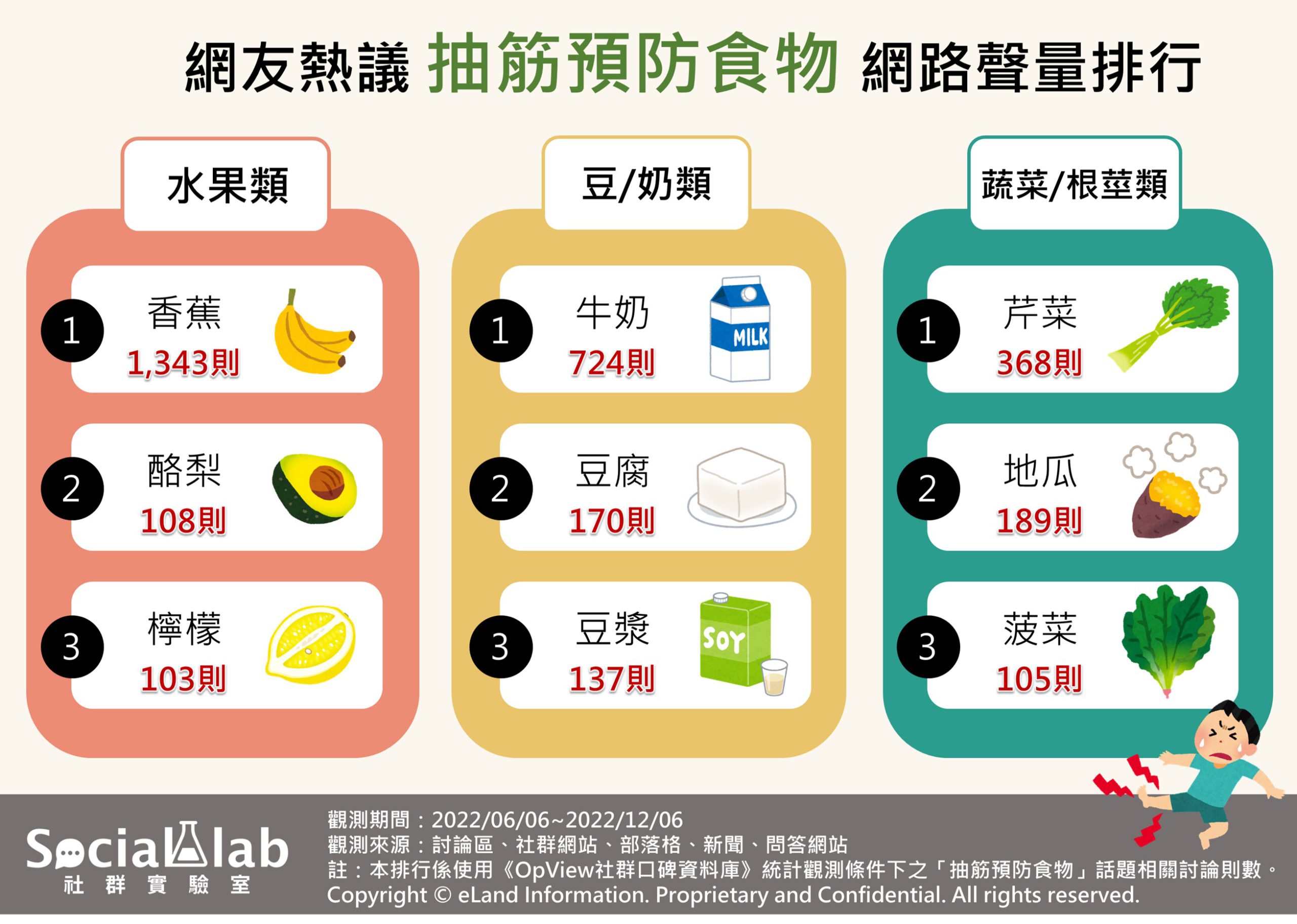 抽筋預防食物網路聲量排行。(圖/社群實驗室)