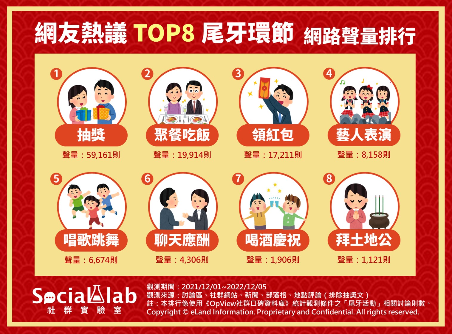 友熱議TOP8尾牙環節的網路聲量排行。(圖/社群實驗室)