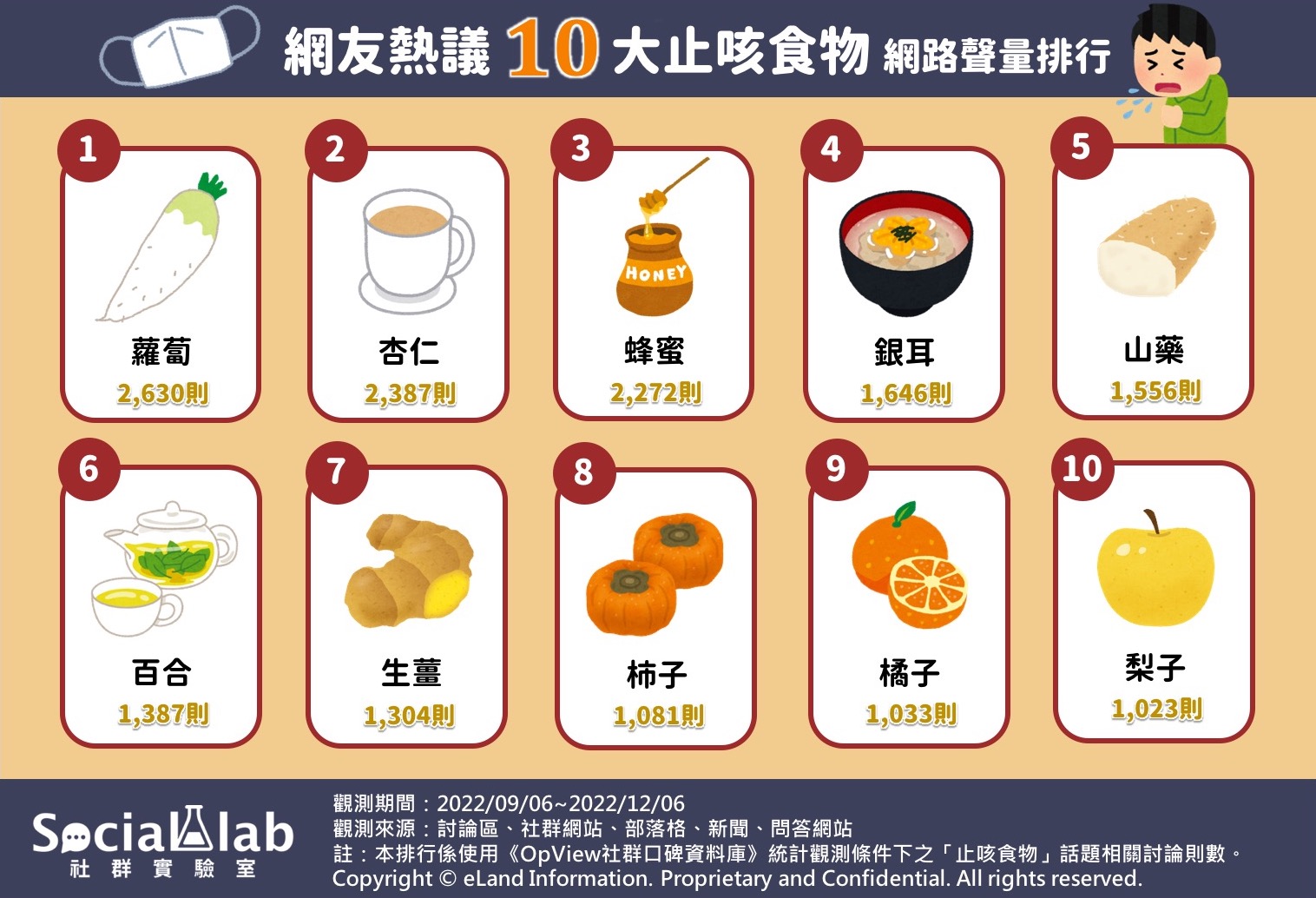 網熱議「10大止咳食物」的網路聲量排行。(圖/社群實驗室)