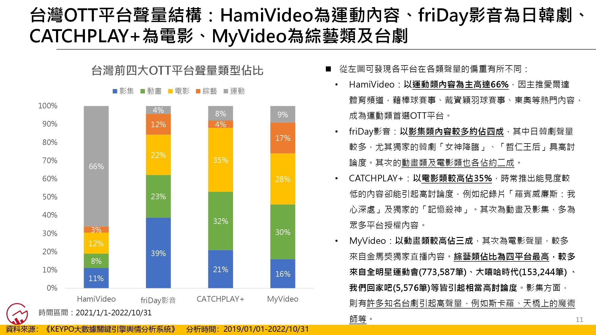 OTT聲量結構。(圖/網路溫度計)