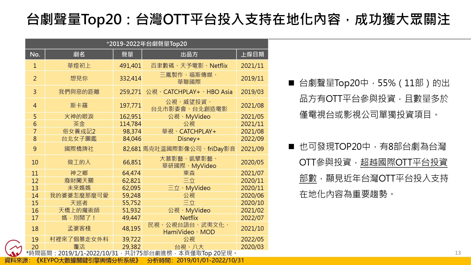 台劇TOP20。(圖/網路溫度計)