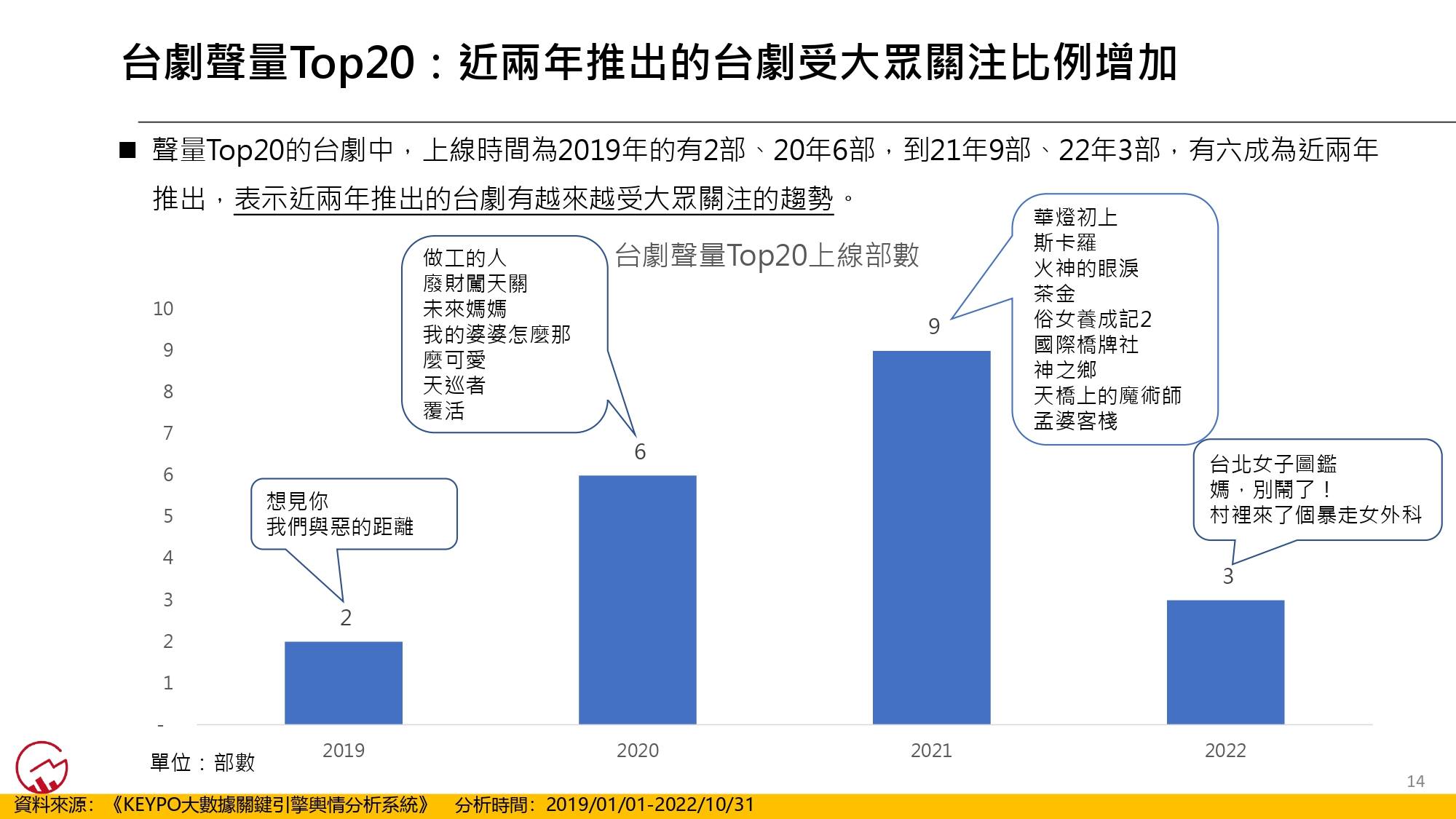 台劇近兩年情形。(圖/網路溫度計)