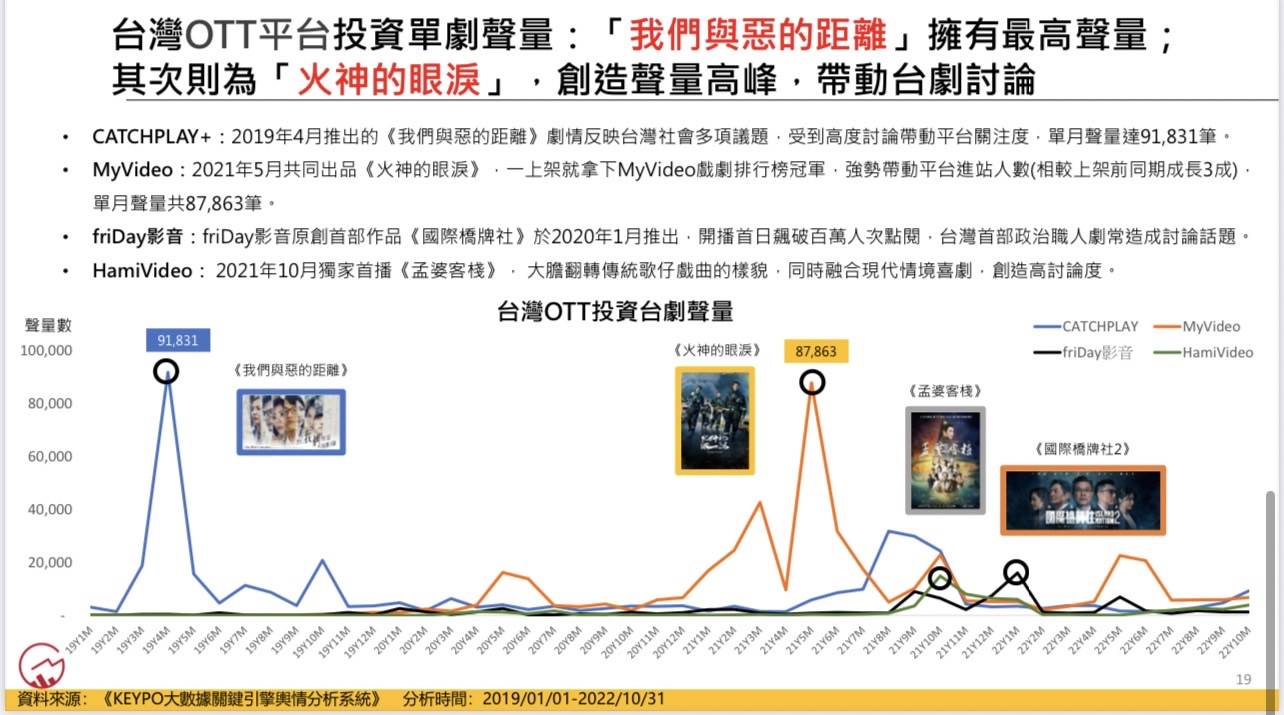 《我們與惡的距離》深入探討社會議題,成為OTT平台台劇聲量最高。(圖/網路溫度計)