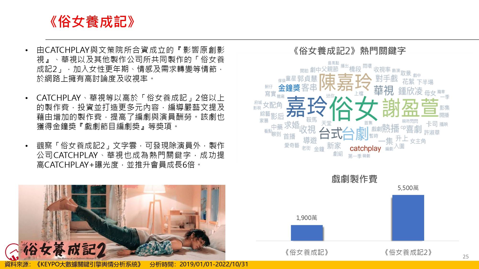《俗女養成記》高收率提升平台曝光度。(圖/網路溫度計)