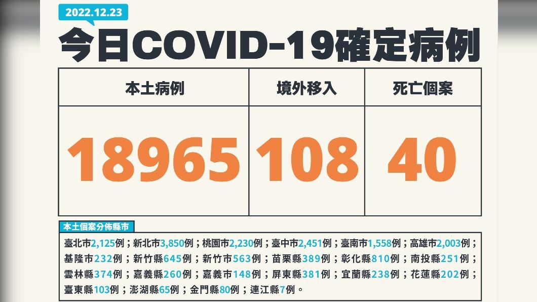 新冠肺炎確診個案。(圖/指揮中心提供)