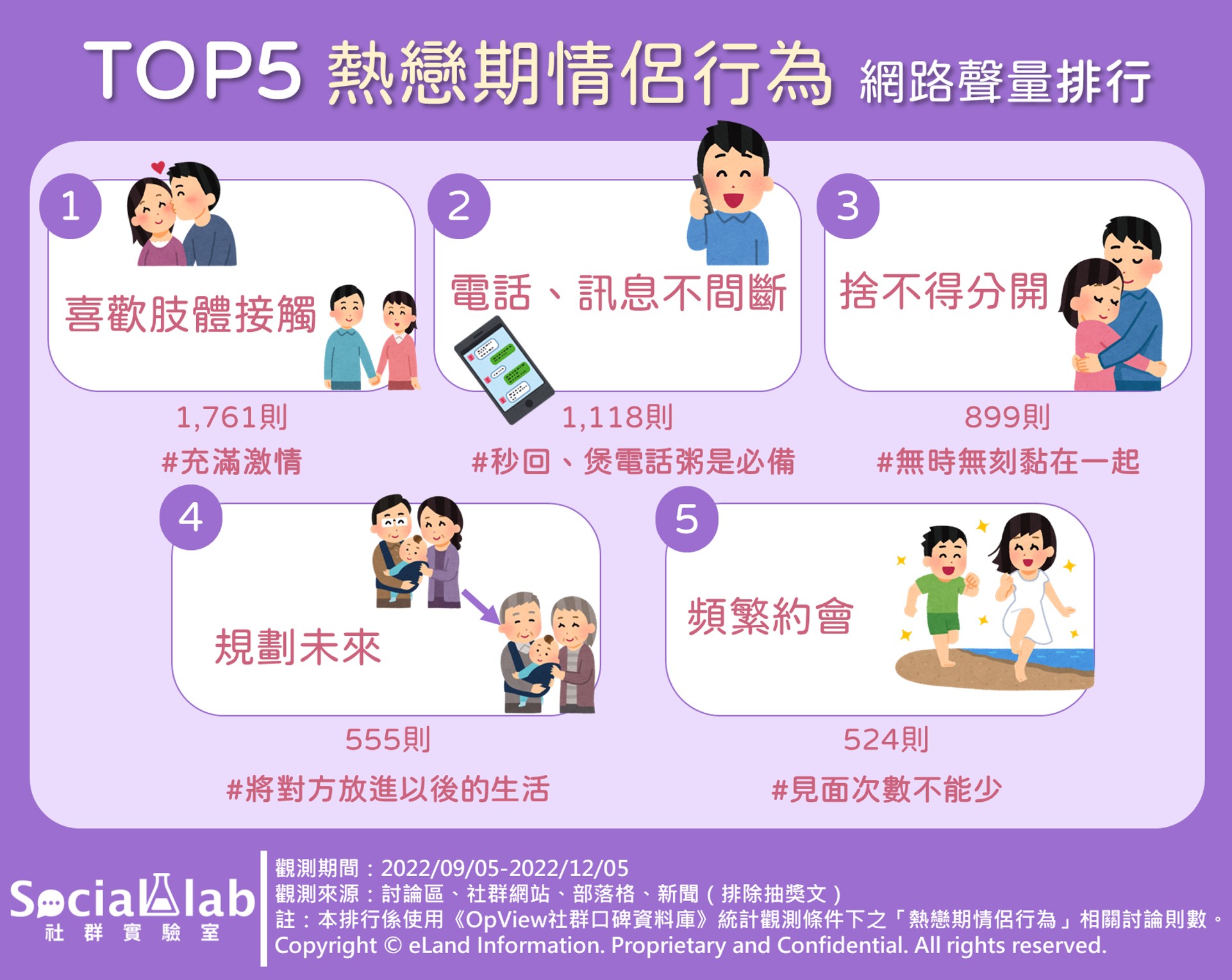 熱戀期TOP5情侶行為的網路聲量排行。（圖／社群實驗室）