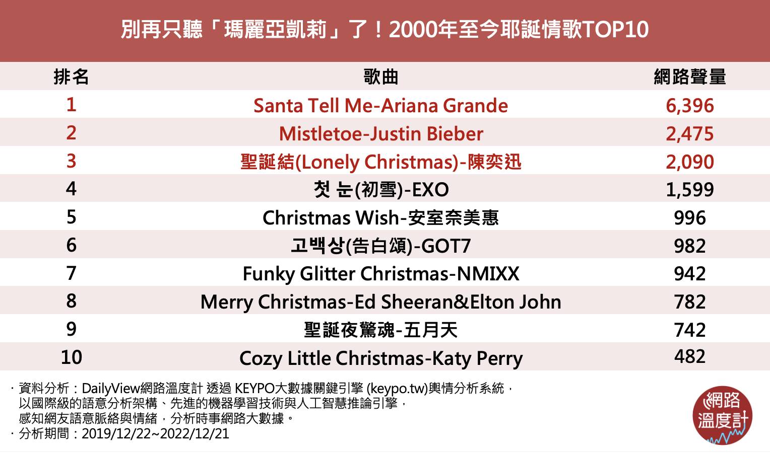2000年至今耶誕節情歌TOP10。(圖/網路溫度計)