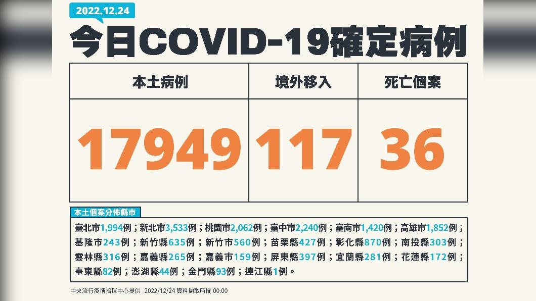 今增36人染疫亡 本土+17949「上升16.1%」