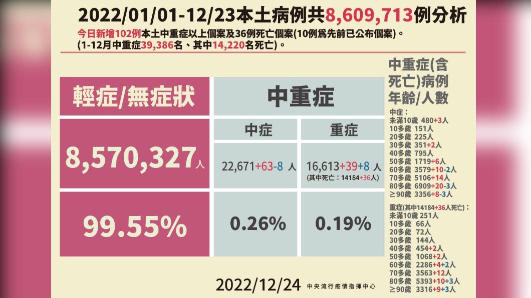 本土病例分析。(圖/中央流行疫情指揮中心)