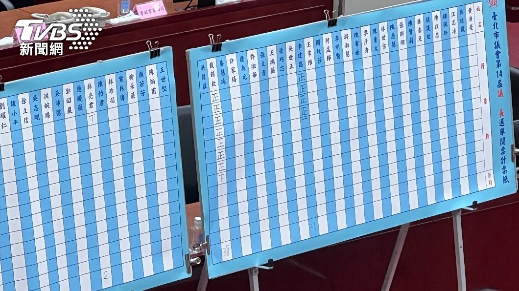 台北市議會議長選舉結果,國民黨戴錫欽拿下38票當選。(圖/方炳超攝)