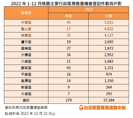 2022年1-12月桃園主要行政區預售屋備查登記件數與戶數。(圖/台灣房屋提供)