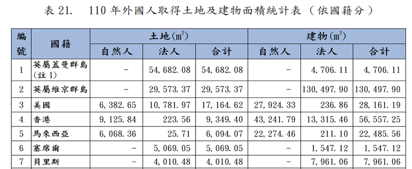 去(2021)年外國人取得土地及建物面積。(圖/信義房屋提供)