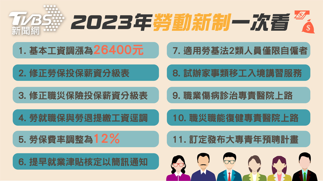 基本工資漲！元旦11項「勞動新制」上路　全台百萬人受惠