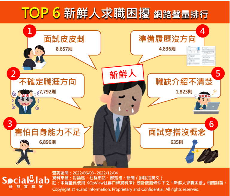 新鮮人求職困擾TOP6。(圖/社群實驗室)