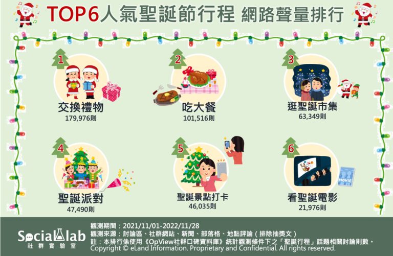 人氣聖誕節行程TOP6。(圖/社群實驗室)