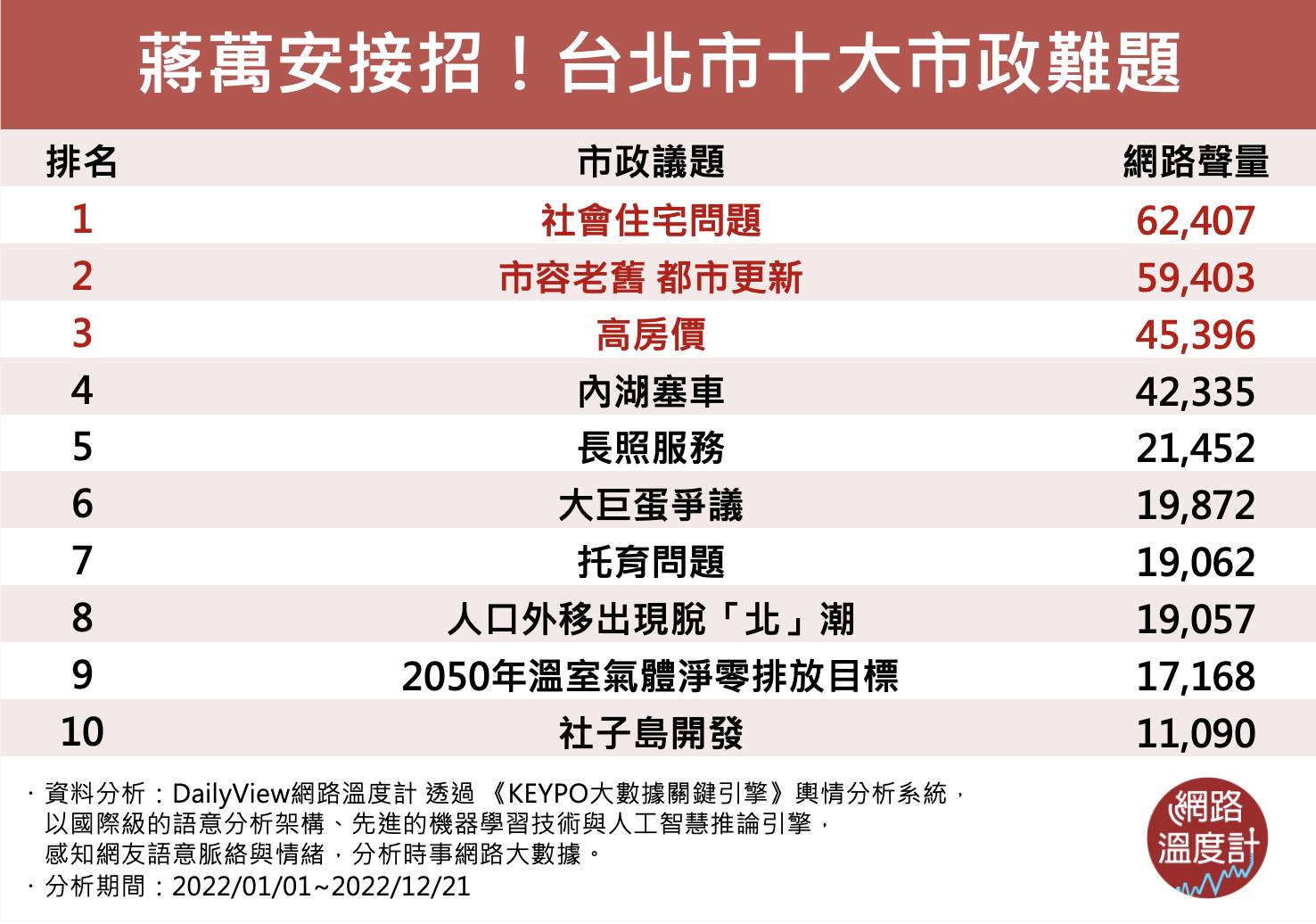 台北市十大市政難題。（圖／網路溫度計）