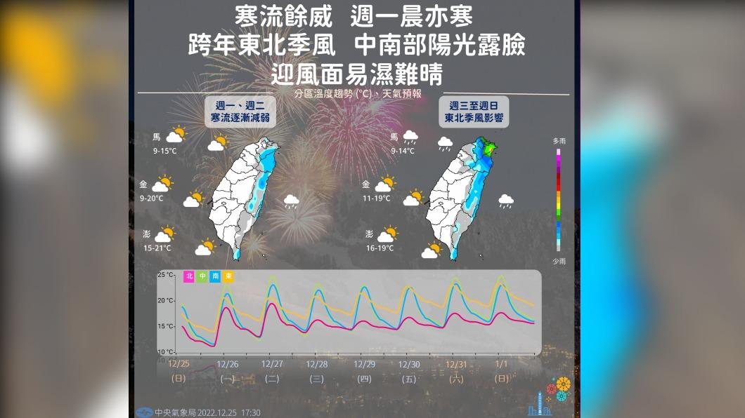 下週寒流減弱，天氣回溫仍要注意日夜溫差。（圖／翻攝自臉書）
