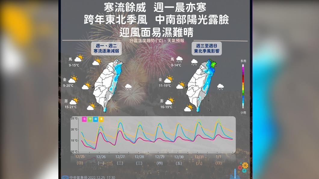 06:00天氣即時報/寒流餘威清晨冷白天回暖 周三起雨神駕臨陪跨年