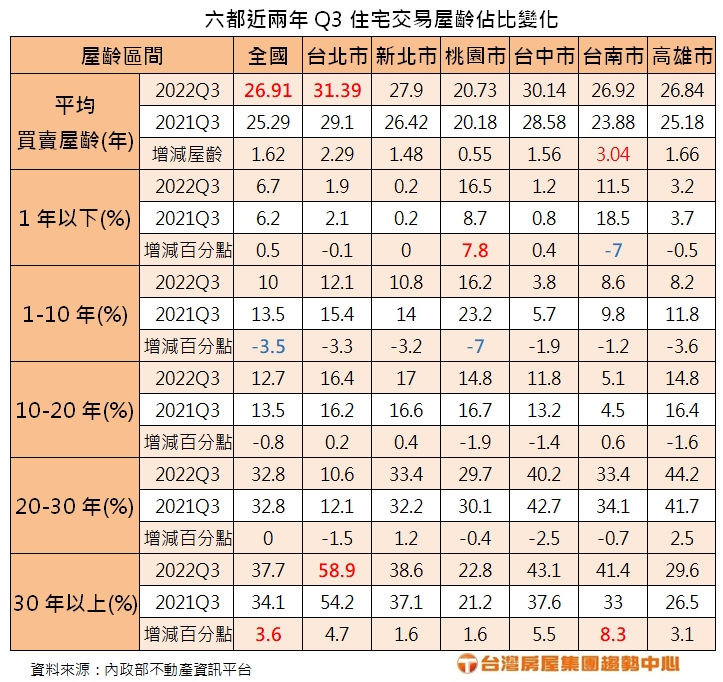 六都近兩年Q3住宅交易屋齡占比變化。(圖/台灣房屋提供)