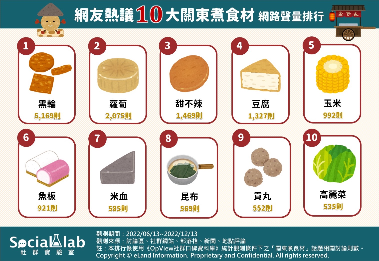 網友熱議10大關東煮食材網路聲量排行。（圖／社群實驗室）