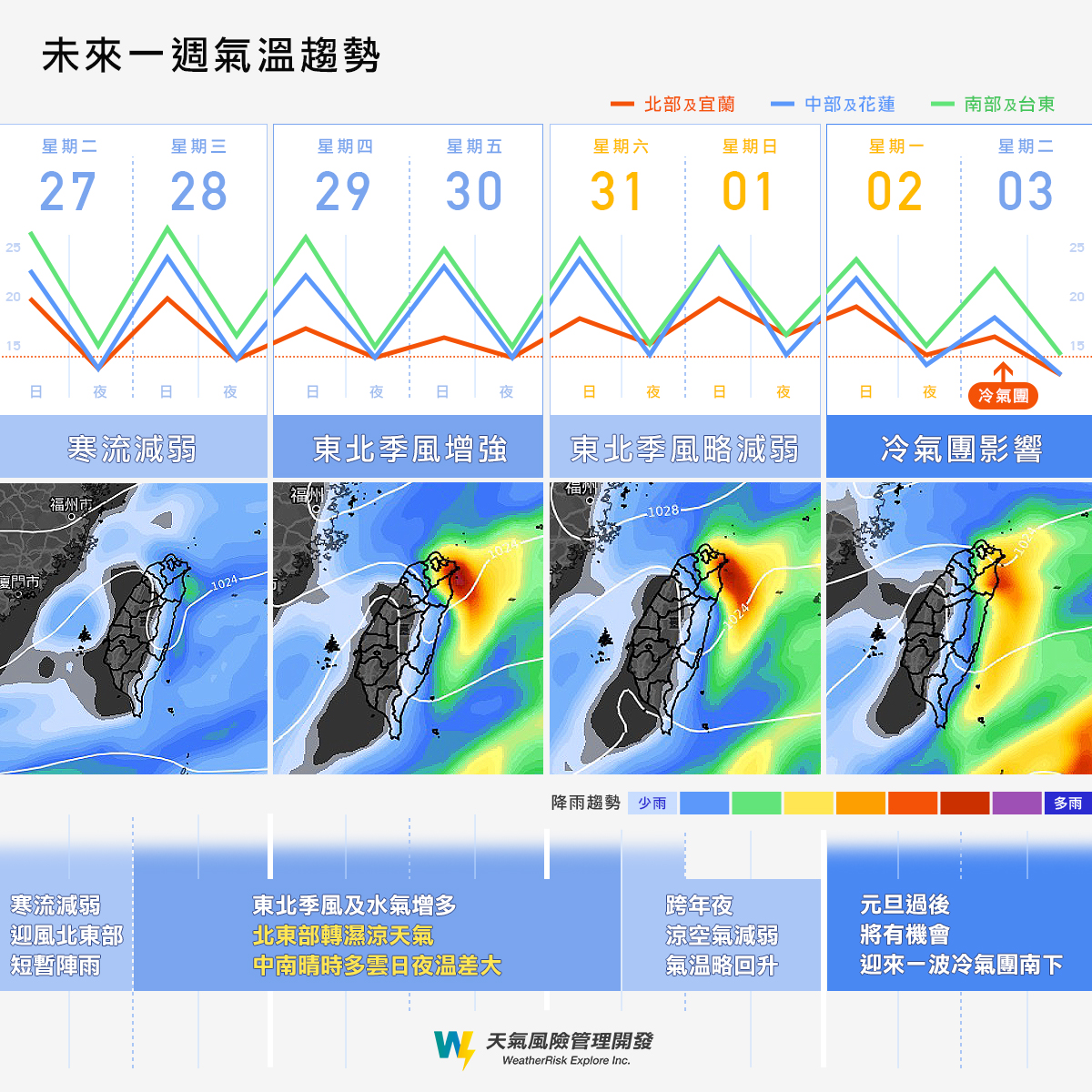 未來一週氣溫趨勢。（圖／翻攝自天氣風險臉書）
