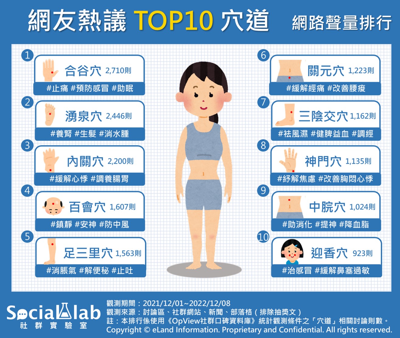 網友熱議 TOP10穴道的網路聲量排行。（圖／社群實驗室）