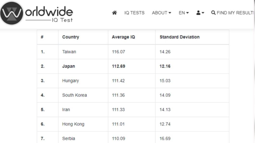 今年5月「Wiqtcom」公布世界排名，台灣當時位居第一。（圖／翻攝自Wiqtcom）