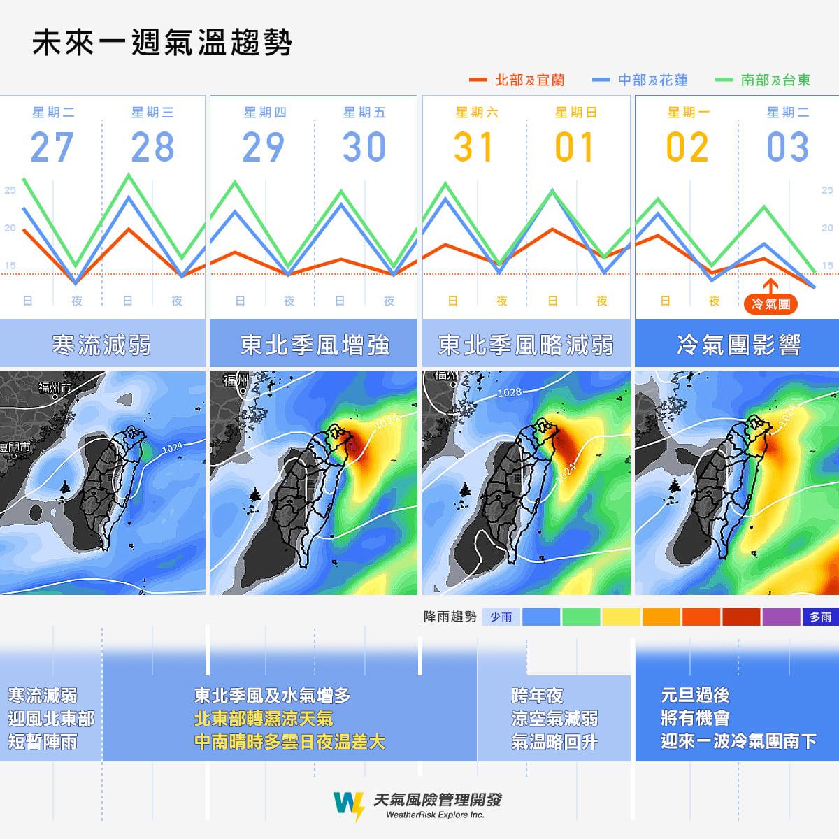 下周將迎來另一波冷空氣。(圖/翻攝自天氣風險臉書)