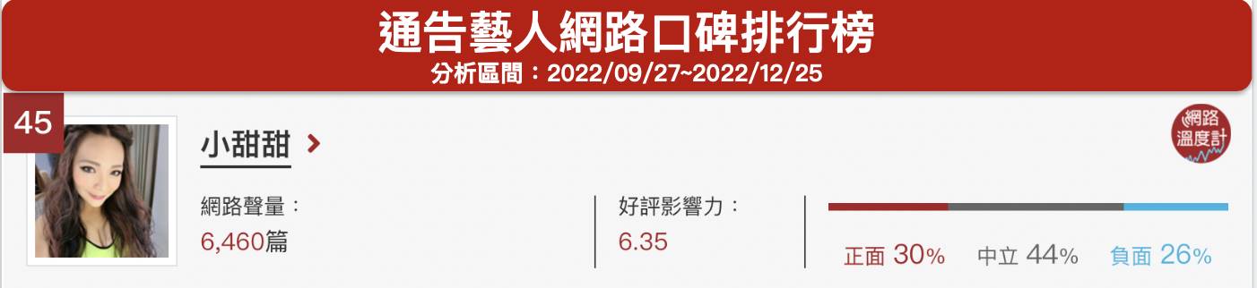 小甜甜位居網路溫度計的通告藝人網路口碑排行榜第45名。