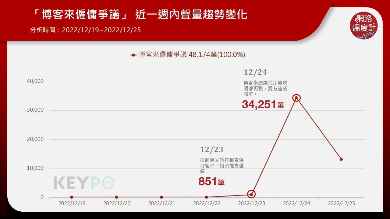 「博客來僱傭爭議」的聲量趨勢共有48,174筆。(圖/網路溫度計)