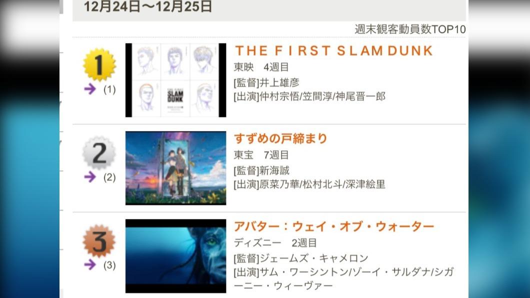 《阿凡達2》在日本的耶誕周末票房輸給已上映數周的《灌籃高手劇場版》、《鈴芽之旅》,僅排第3。(圖/翻攝自@yusaluna2推特)