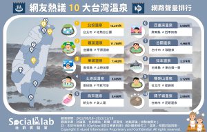 網友熱議10大台灣溫泉網路聲量排行。(圖/社群實驗室)