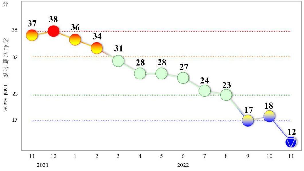 近1年景氣對策信號走勢。（圖／國發會提供）